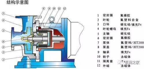 磁力泵零部件结构分析这几张图你收好了
